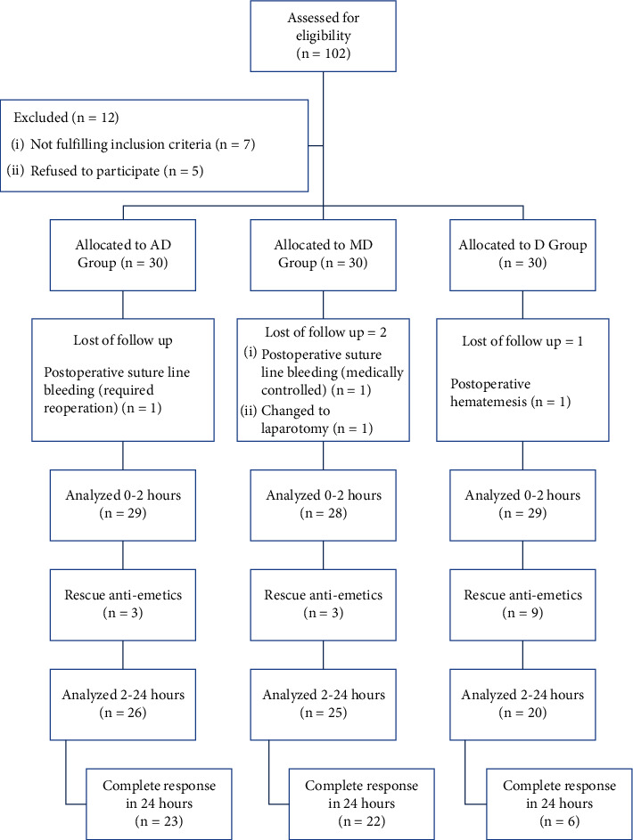 A Randomized Controlled Trial for Prevention of Postoperative Nausea and Vomiting after Laparoscopic Sleeve Gastrectomy: Aprepitant/Dexamethasone vs. Mirtazapine/Dexamethasone.