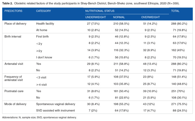 Nutritional Status of Postpartum Mothers and Associated Risk Factors in Shey-Bench District, Bench-Sheko Zone, Southwest Ethiopia: A Community Based Cross-Sectional Study.