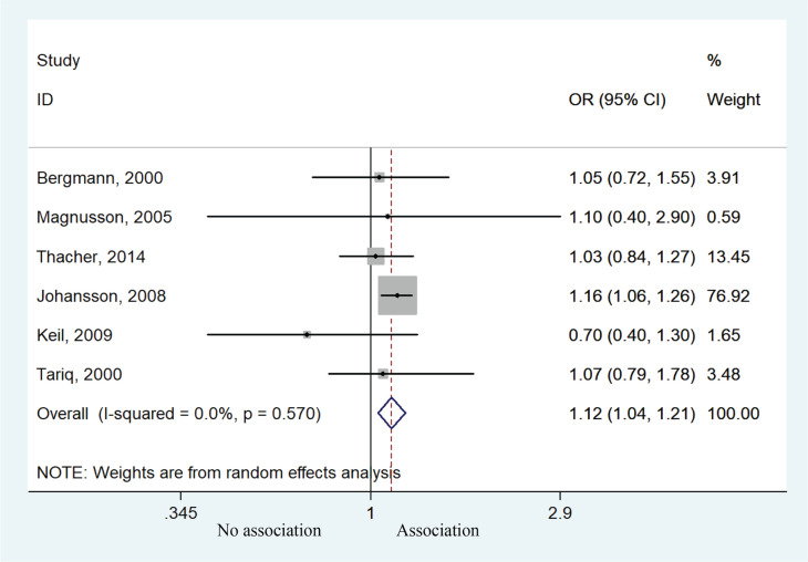 Association between prenatal or postpartum exposure to tobacco smoking and allergic rhinitis in the offspring: An updated meta-analysis of nine cohort studies.