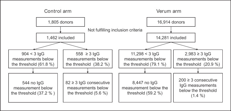 Safety of Plasmapheresis in Donors with Low IgG Levels: Results of a Prospective, Controlled Multicentre Study.