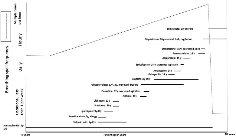 A Case Report of Topiramate for Severe Breath Holding Spells in a Teenage Boy with Pitt-Hopkins Syndrome.