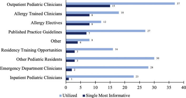 Needs assessment for an infant and toddler food allergy curriculum for pediatric residents.