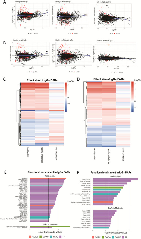 Differential chromatin accessibility in peripheral blood mononuclear cells underlies COVID-19 disease severity prior to seroconversion.