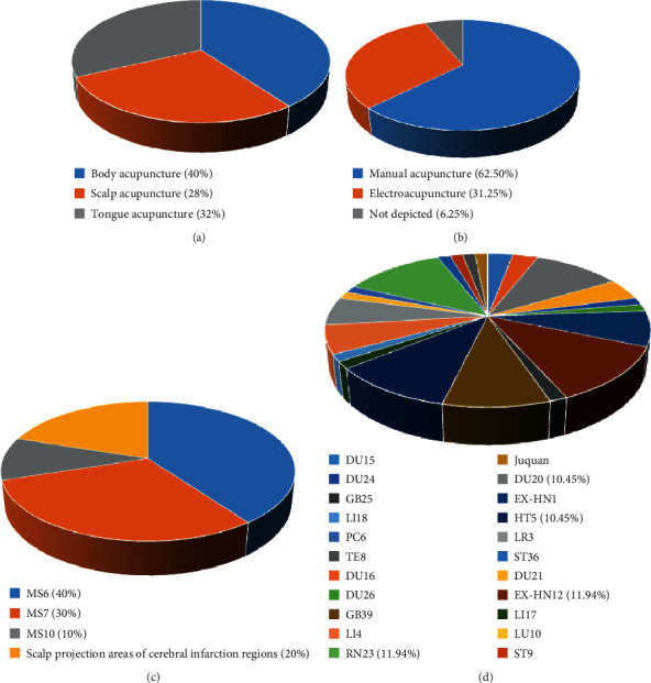 Revealing the Neuroimaging Mechanism of Acupuncture for Poststroke Aphasia: A Systematic Review.