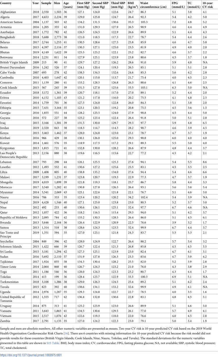 Simplified hypertension screening methods across 60 countries: An observational study.