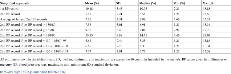 Simplified hypertension screening methods across 60 countries: An observational study.