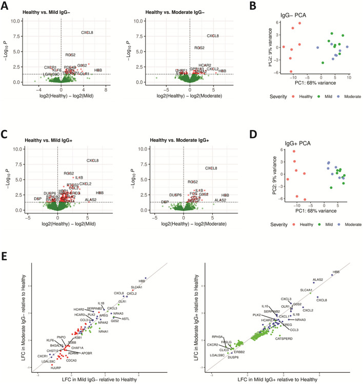 Differential chromatin accessibility in peripheral blood mononuclear cells underlies COVID-19 disease severity prior to seroconversion.