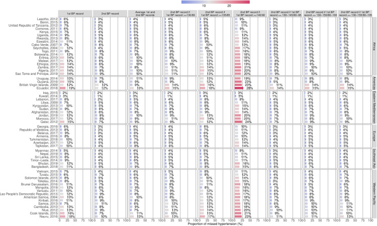 Simplified hypertension screening methods across 60 countries: An observational study.