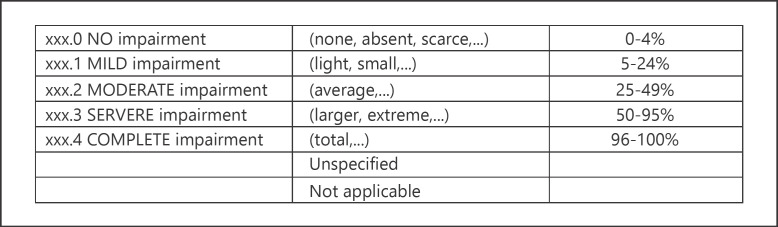 Brief ICF Core Set for Schizophrenia: Development of Criteria for Assessing the Degree of Disability.