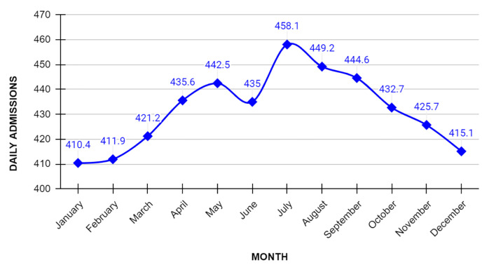 Seasonal Variations of Hospital Admissions for Alcohol-Related Hepatitis in the United States.