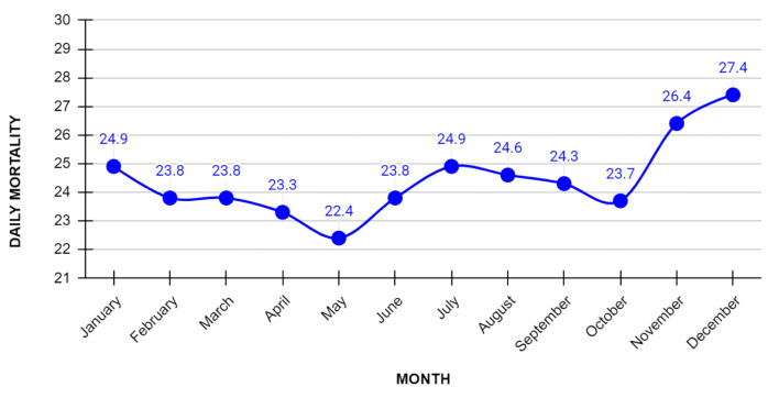 Seasonal Variations of Hospital Admissions for Alcohol-Related Hepatitis in the United States.
