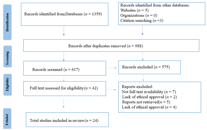 Exploring the Association between Emotional Intelligence and Academic Performance and Stress Factors among Dental Students: A Scoping Review.