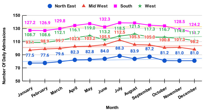 Seasonal Variations of Hospital Admissions for Alcohol-Related Hepatitis in the United States.