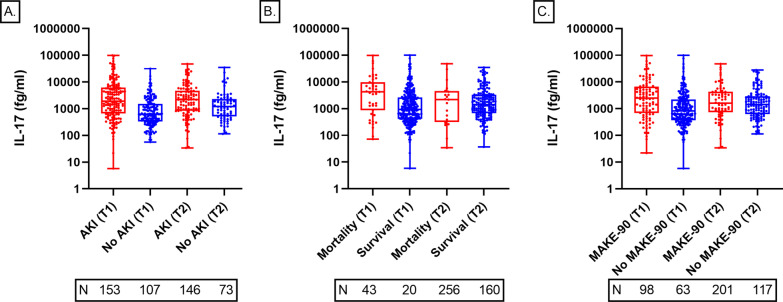 Serum IL-17 levels are higher in critically ill patients with AKI and associated with worse outcomes.