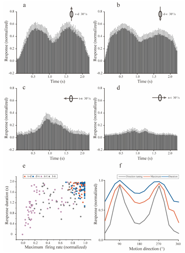 Directional Preference in Avian Midbrain Saliency Computing Nucleus Reflects a Well-Designed Receptive Field Structure.