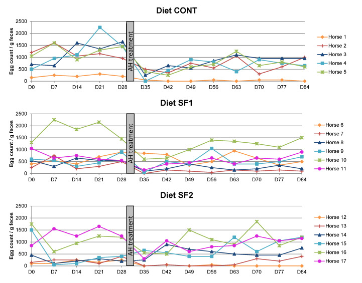 Inclusion of Sainfoin in the Diet Might Alter Strongyle Infection in Naturally Infected Horses.