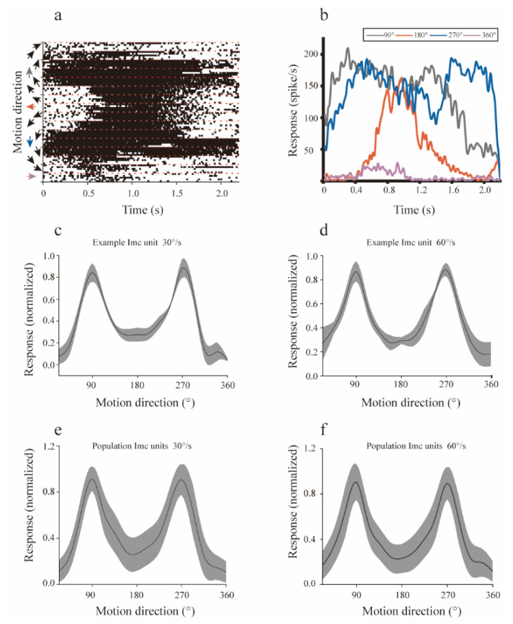 Directional Preference in Avian Midbrain Saliency Computing Nucleus Reflects a Well-Designed Receptive Field Structure.