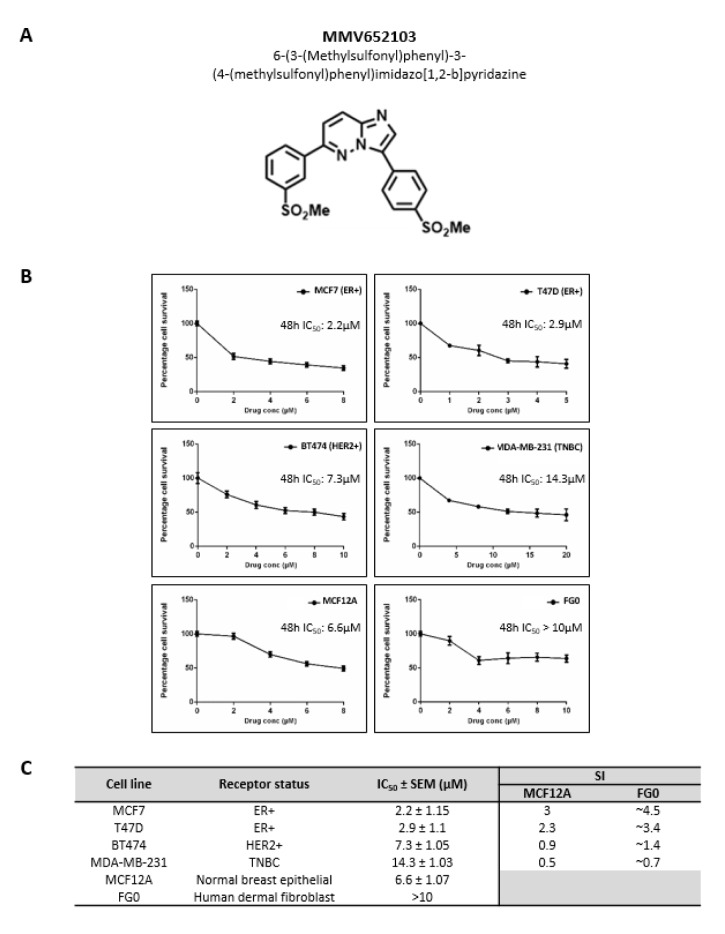 The diaryl-imidazopyridazine anti-plasmodial compound, MMV652103, exhibits anti-breast cancer activity.