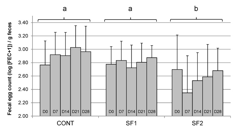 Inclusion of Sainfoin in the Diet Might Alter Strongyle Infection in Naturally Infected Horses.