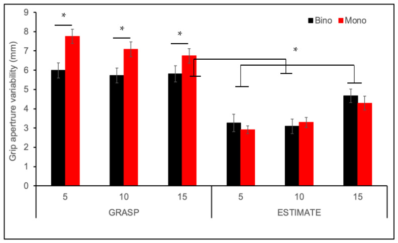 Binocular Viewing Facilitates Size Constancy for Grasping and Manual Estimation.
