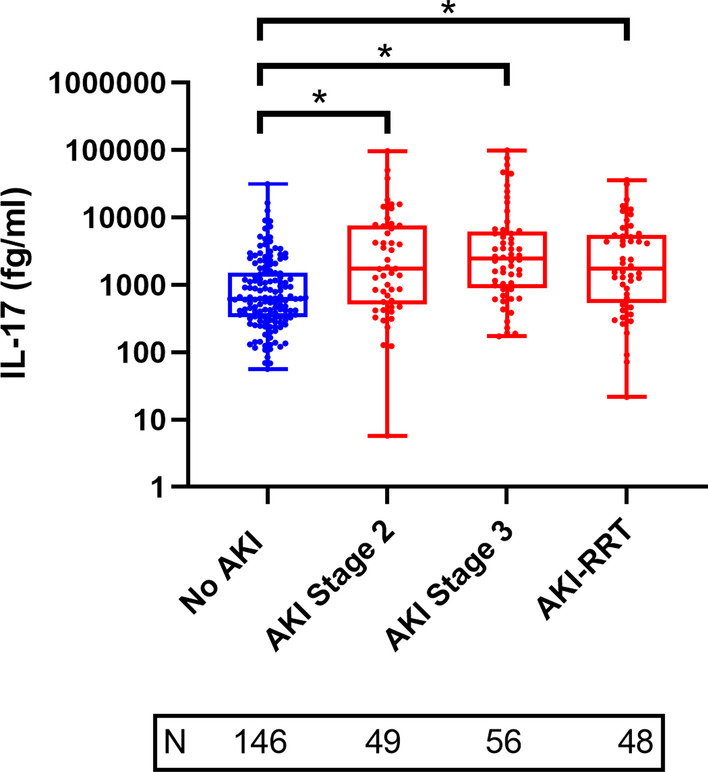 Serum IL-17 levels are higher in critically ill patients with AKI and associated with worse outcomes.