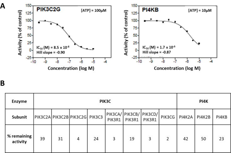 The diaryl-imidazopyridazine anti-plasmodial compound, MMV652103, exhibits anti-breast cancer activity.