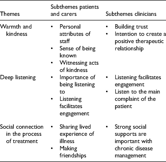 Kindness, Listening, and Connection: Patient and Clinician Key Requirements for Emotional Support in Chronic and Complex Care.