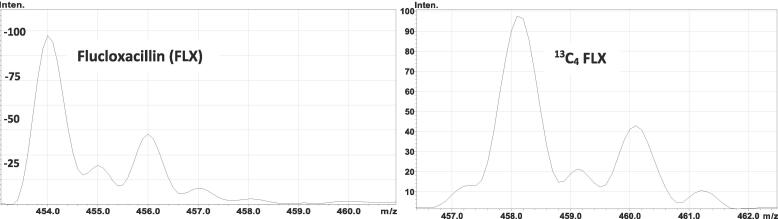 Mitigating analyte to stable isotope labelled internal standard cross-signal contribution in quantitative liquid chromatography-tandem mass spectrometry.
