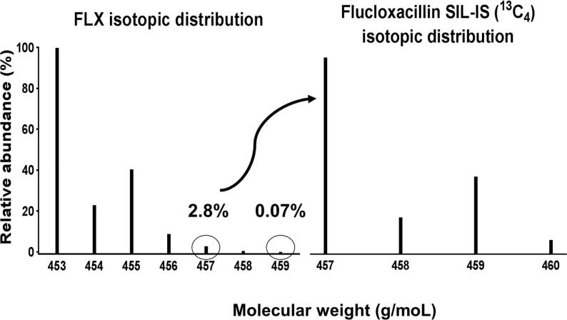 Mitigating analyte to stable isotope labelled internal standard cross-signal contribution in quantitative liquid chromatography-tandem mass spectrometry.