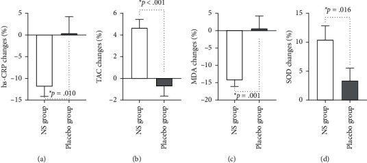 Effect of Nigella Sativa Oil on Oxidative Stress, Inflammatory, and Glycemic Control Indices in Diabetic Hemodialysis Patients: A Randomized Double-Blind, Controlled Trial.