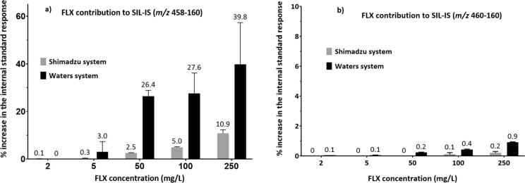 Mitigating analyte to stable isotope labelled internal standard cross-signal contribution in quantitative liquid chromatography-tandem mass spectrometry.