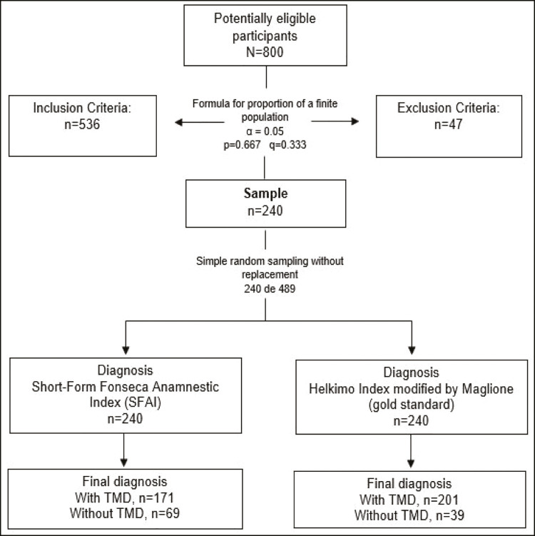 Predictability and Accuracy of the Short-Form Fonseca Anamnestic Index in Relation to the Modified Helkimo Index for the Diagnosis of Temporomandibular Disorders: A Cross-Sectional Study.