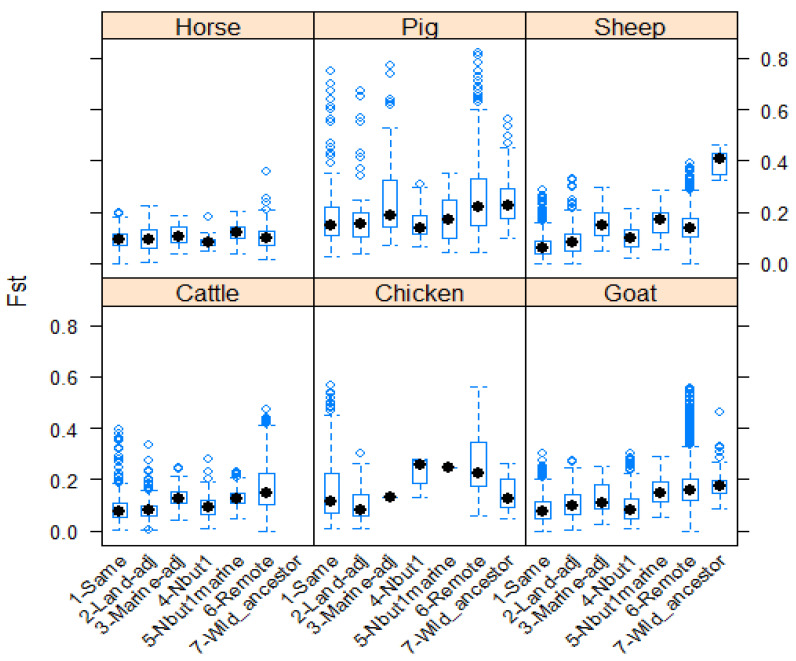 Genetic Differentiation among Livestock Breeds-Values for F<sub>st</sub>.