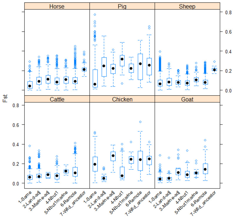 Genetic Differentiation among Livestock Breeds-Values for F<sub>st</sub>.