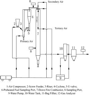 Experimental study on conversion path of sulfur in coal slime preheating combustion