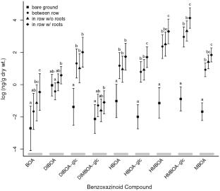 Benzoxazinoids in roots and shoots of cereal rye (Secale cereale) and their fates in soil after cover crop termination