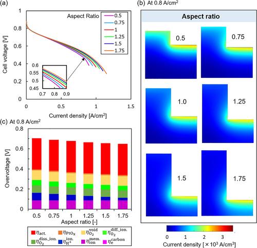 Numerical analysis on influence of surface structures of cathode catalyst layers on performance of polymer electrolyte fuel cells