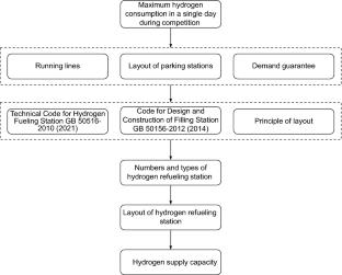 Energy Security Planning for Hydrogen Fuel Cell Vehicles in Large-Scale Events: A Case Study of Beijing 2022 Winter Olympics