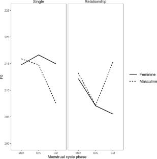 Voice Changes Across the Menstrual Cycle in Response to Masculinized and Feminized Man and Woman