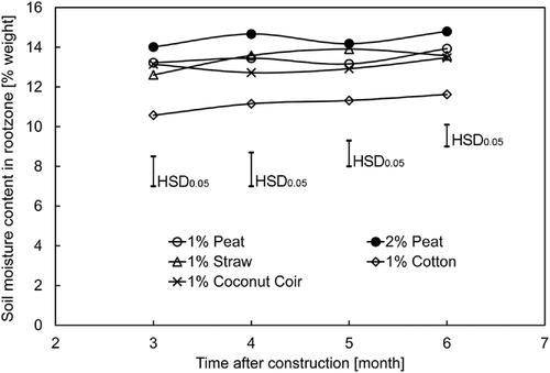 Physical properties of sports turf rootzones modified with organic fibers