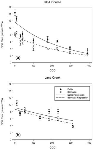 Monitoring fall CO2 efflux of dallisgrass and hybrid bermudagrass: Implications for nonselective weed control