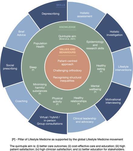 Is it time to embed Lifestyle Medicine in undergraduate and postgraduate curricula?