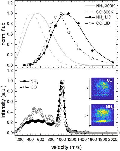 Velocity-resolved Laser-induced Desorption for Kinetics on Surface Adsorbates