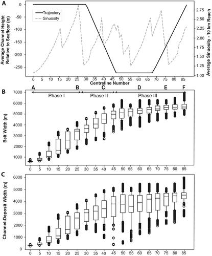 Channel trajectories control deep-water stratigraphic architecture