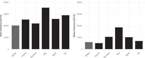 Intergenerational wealth transfers in Great Britain from the Wealth and Assets Survey in comparative perspective