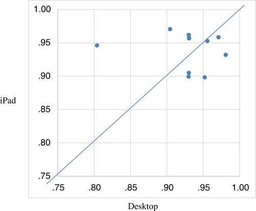 Scoring Essays on an iPad Versus a Desktop Computer: An Exploratory Study