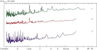 Analysis of the Time Structure of Strain Processes in the Ashgabat Fault Zone (Northern Kopet Dag)