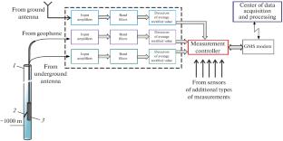 Network of Multidisciplinary Borehole Measurements at the Petropavlovsk-Kamchatsky Geodynamic Testing Area