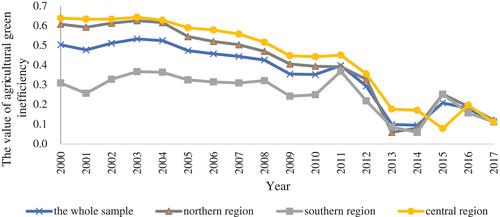 Agricultural green efficiency and productivity incorporating waste recycling