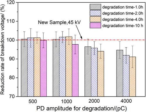 Influence of surface discharge on the deterioration characteristics of ethylene-propylene rubber cable insulation under alternating current high voltage